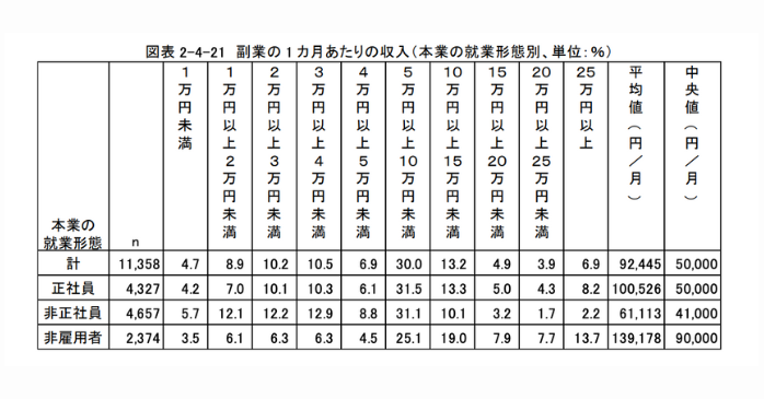副業収入の割合