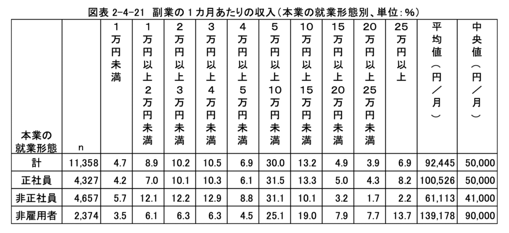 1ヶ月あたりの副業の収入の図