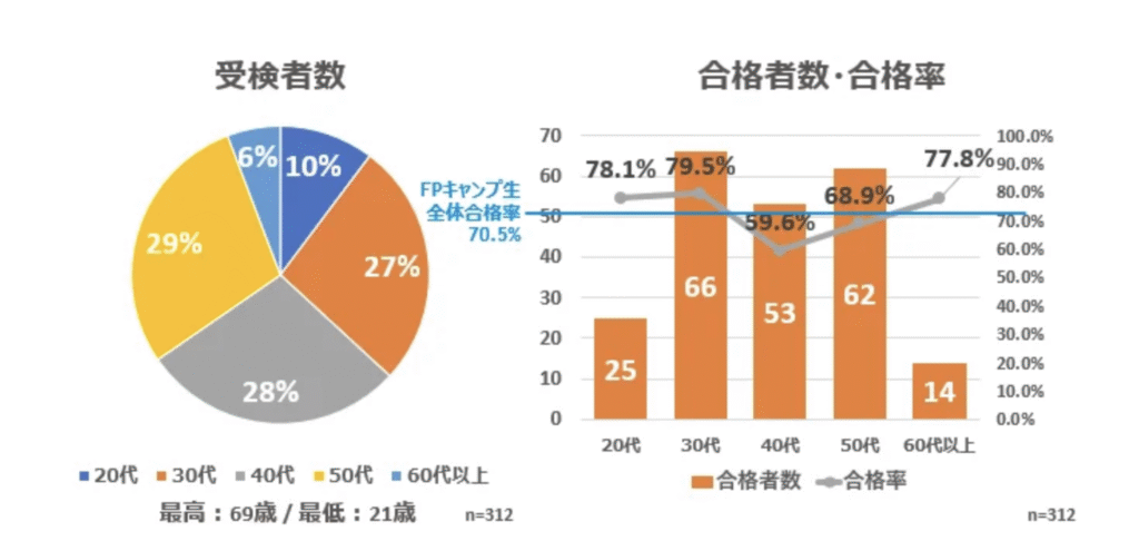 ファイナンシャルプランナーの受験者層と合格率のグラフの画像