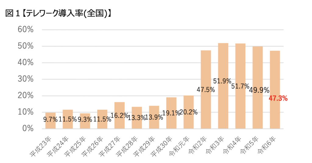 テレワーク浸透率を表すデータ画像